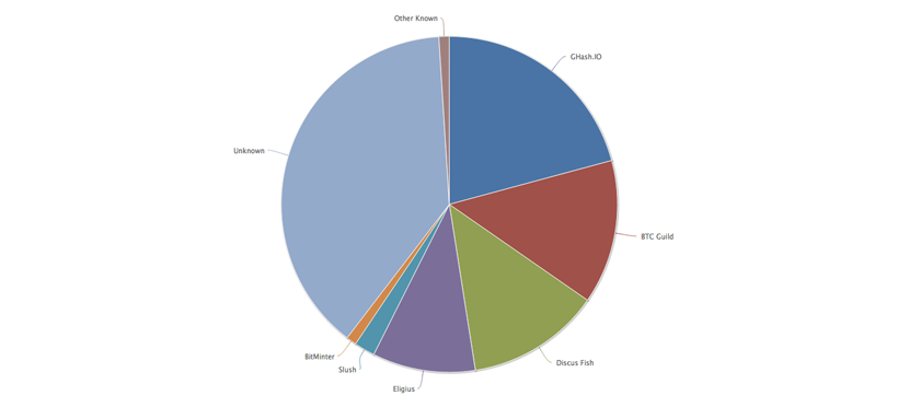 Bitcoin Mining Pools Hash Rate