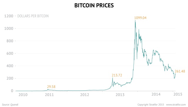 how much did bitcoin cost in 2015