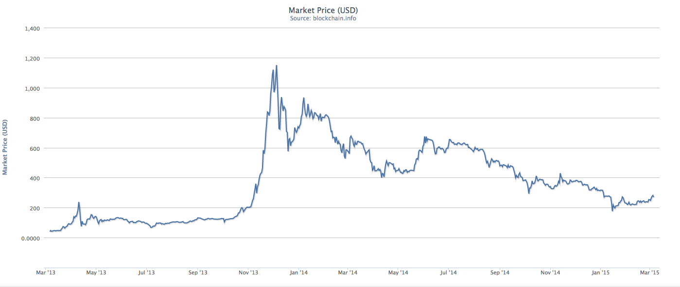 Bitcoin forex graph