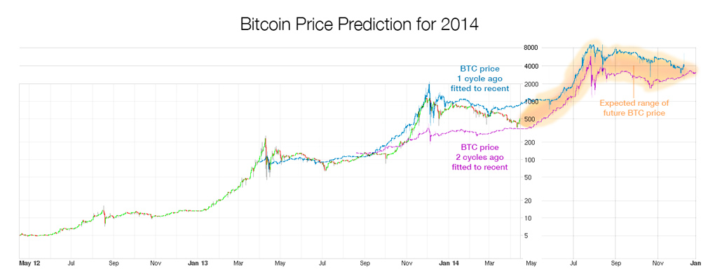 Bitcoin Value Prediction Chart