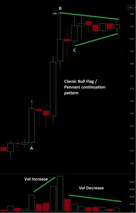 3 Simple Chart Patterns That Could Help You Hit The Jackpot - 