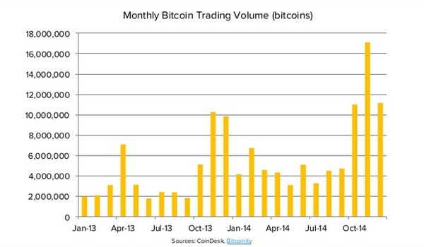 bitcoin bar graph