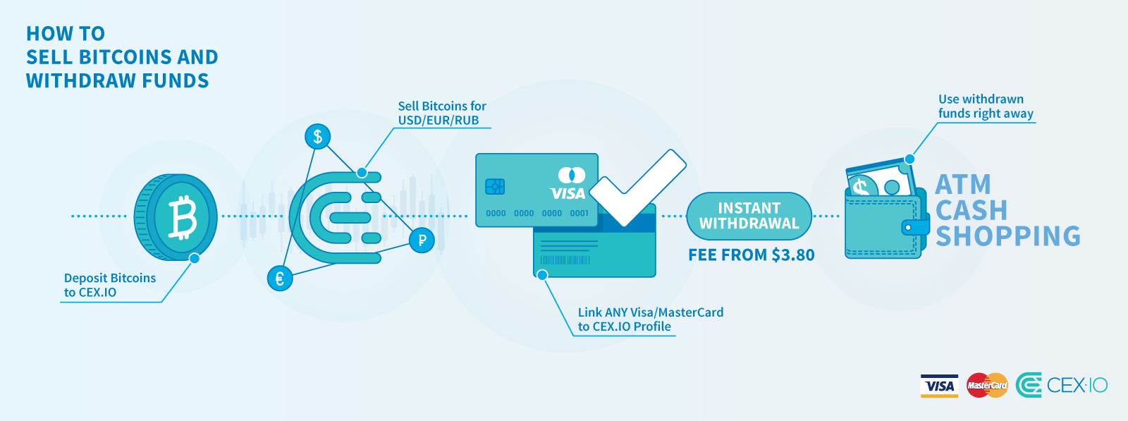 How To Sell Bitcoins And Withdraw Funds To Credit Card - 