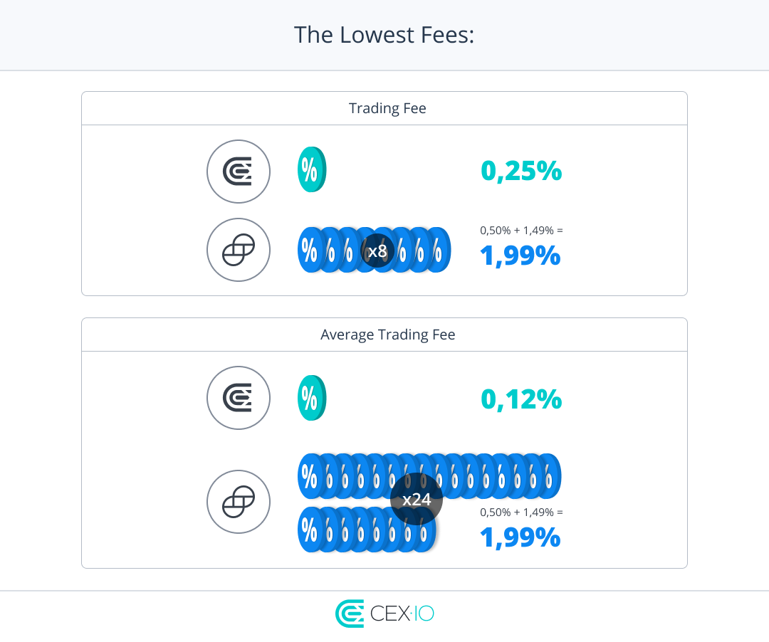 CEX.IO Embraces the Challenge of Serving US Customers Bitcoin