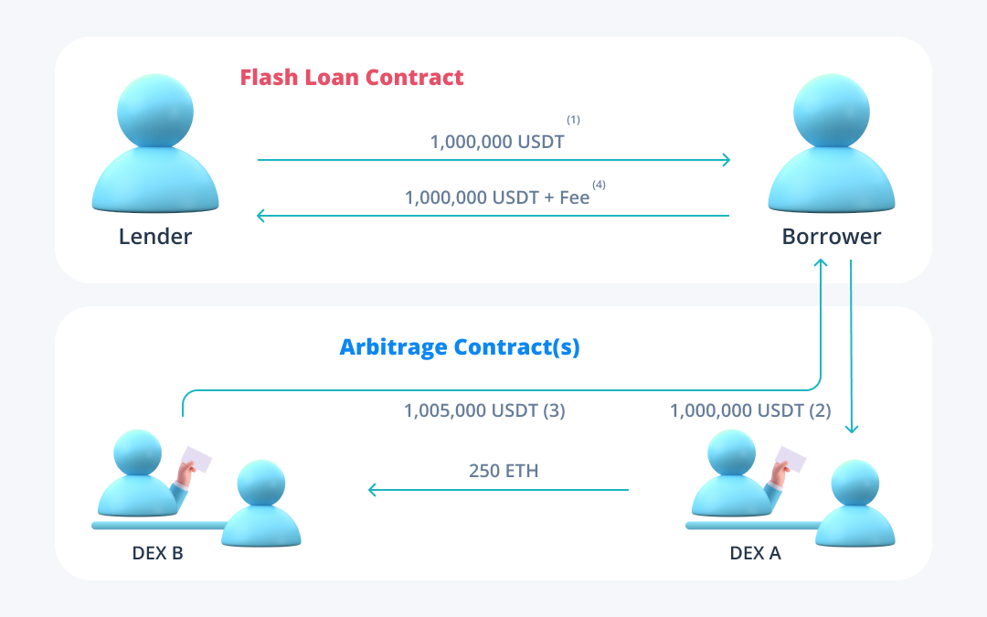 arbitrage_contracts