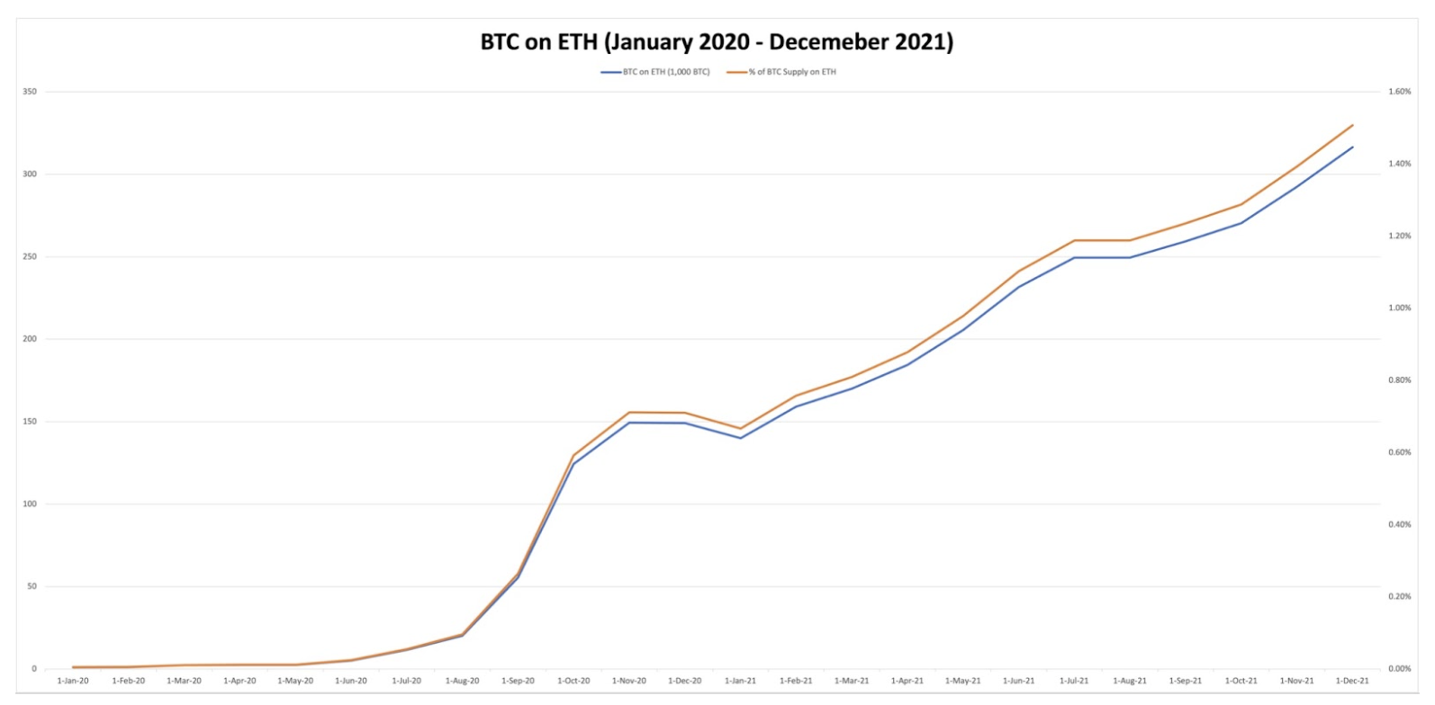 btc_on_eth_chart