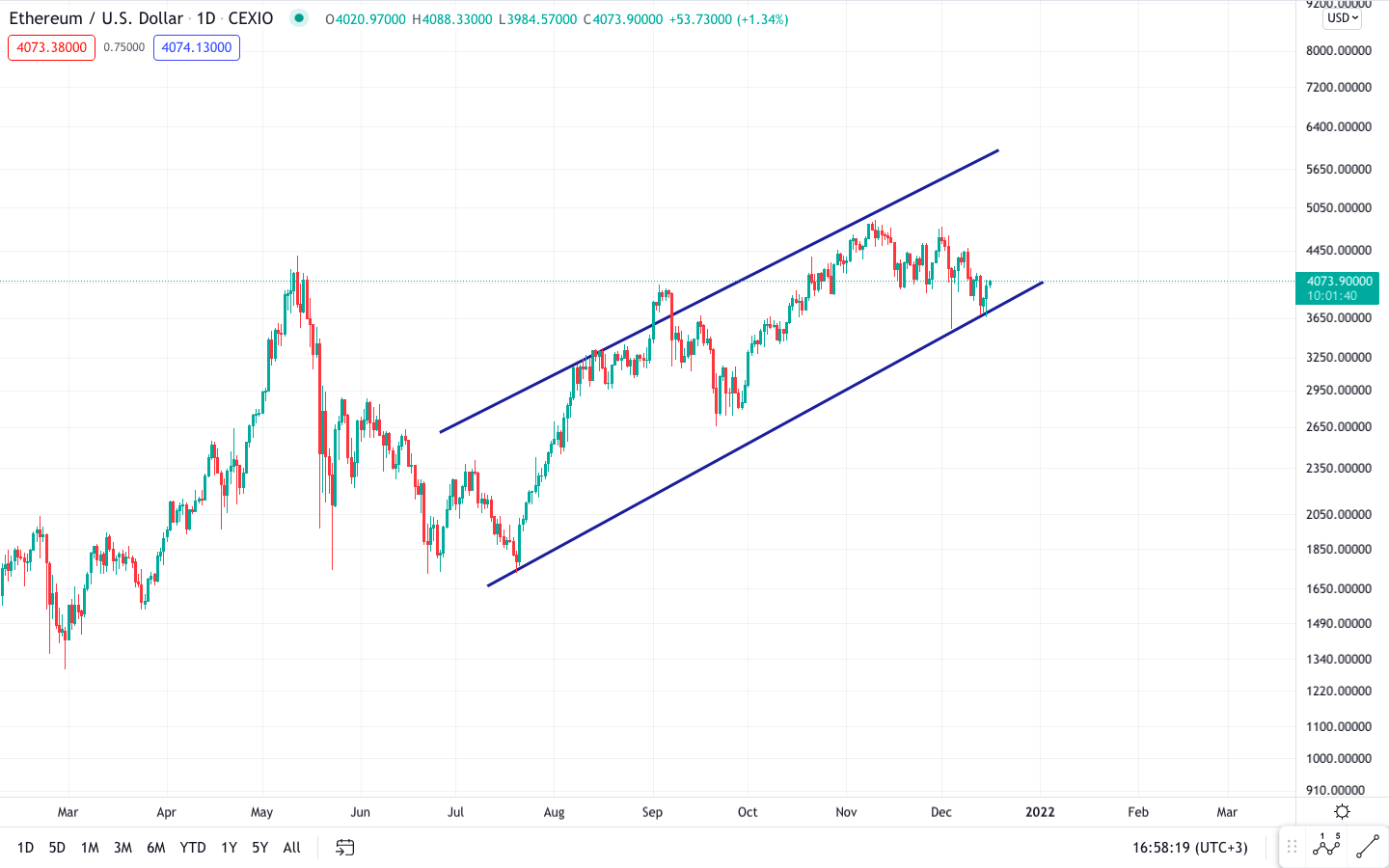 Rising_Channel_Support