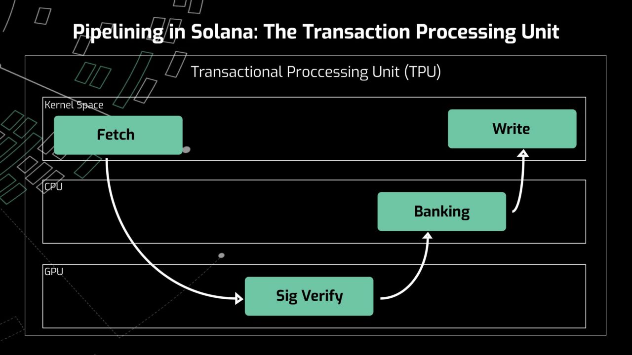 Транзакция солана. Процессинг транзакций. Солана консенсус. Processing Unit. Solana transaction 24.