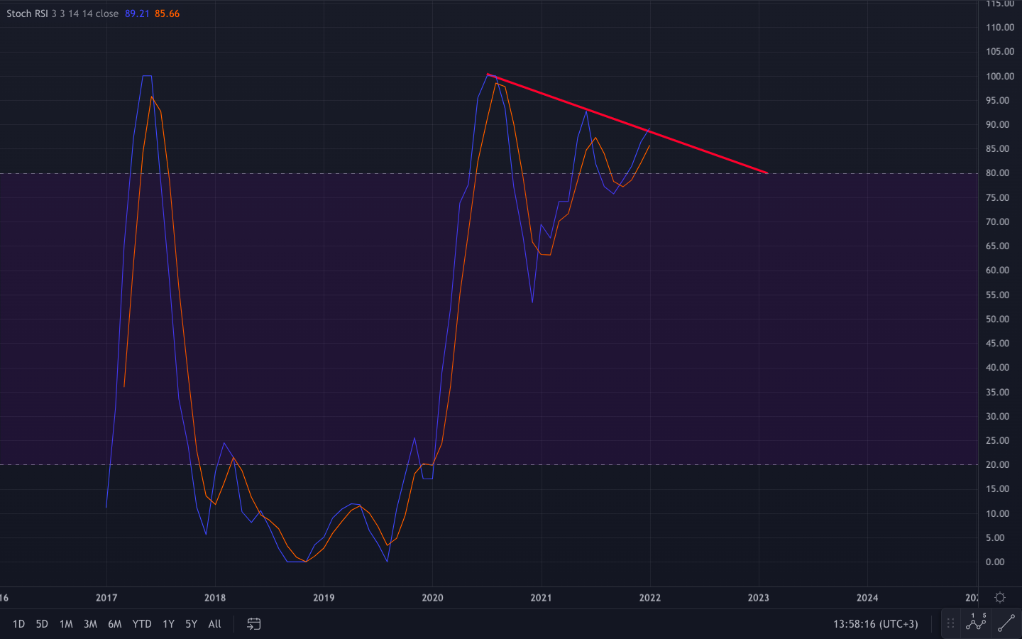monthly_stochastic_RSI_chart