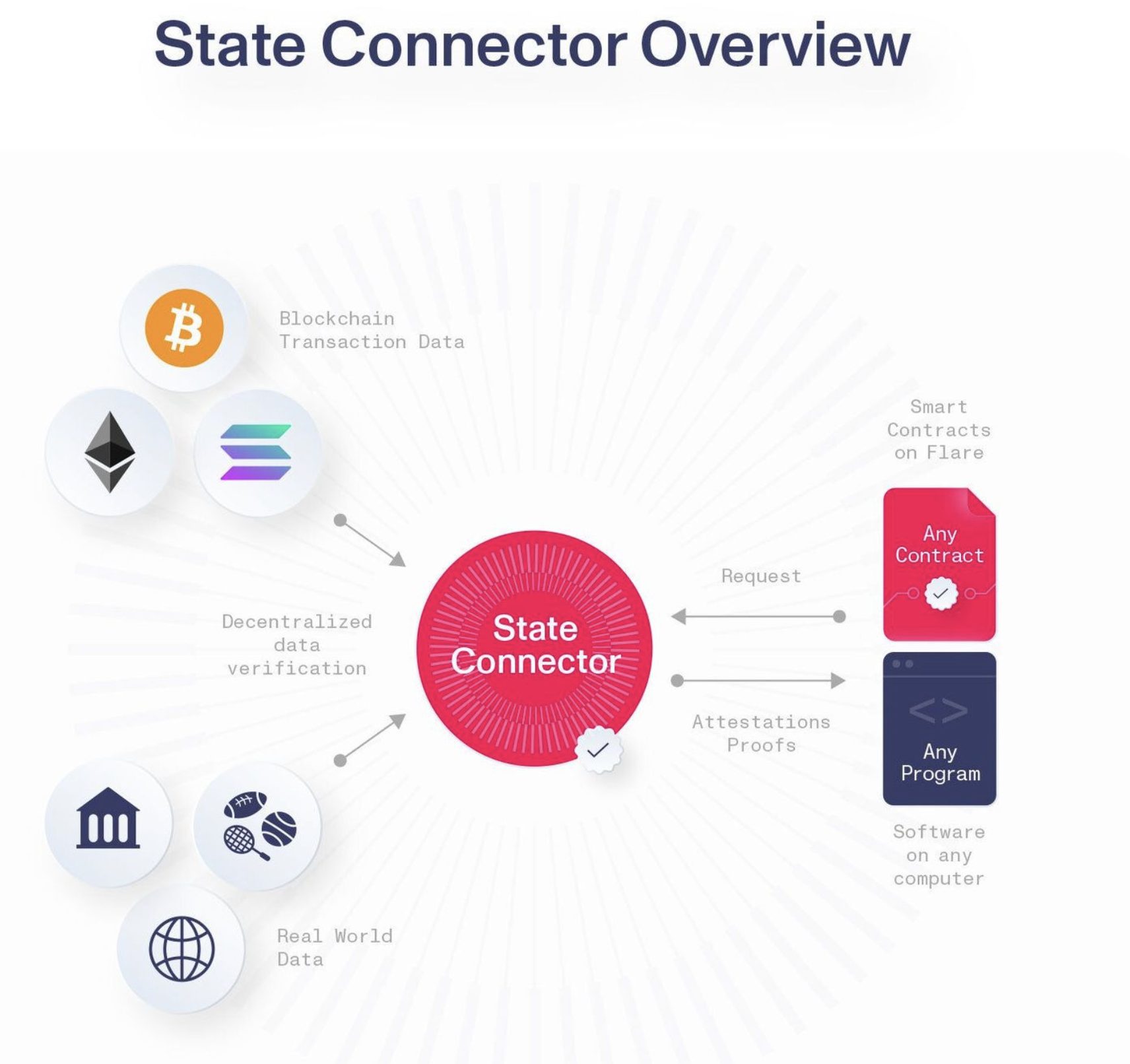state_connector_overview