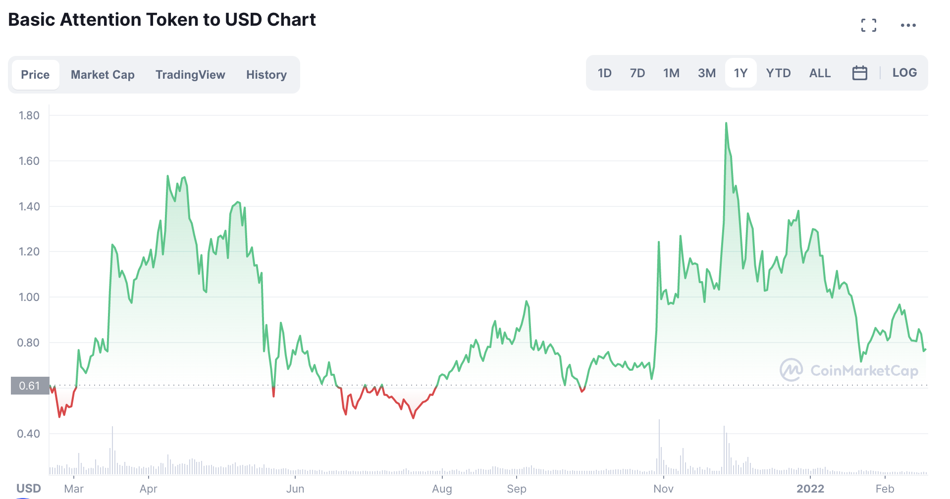 BAT_to_USD_chart