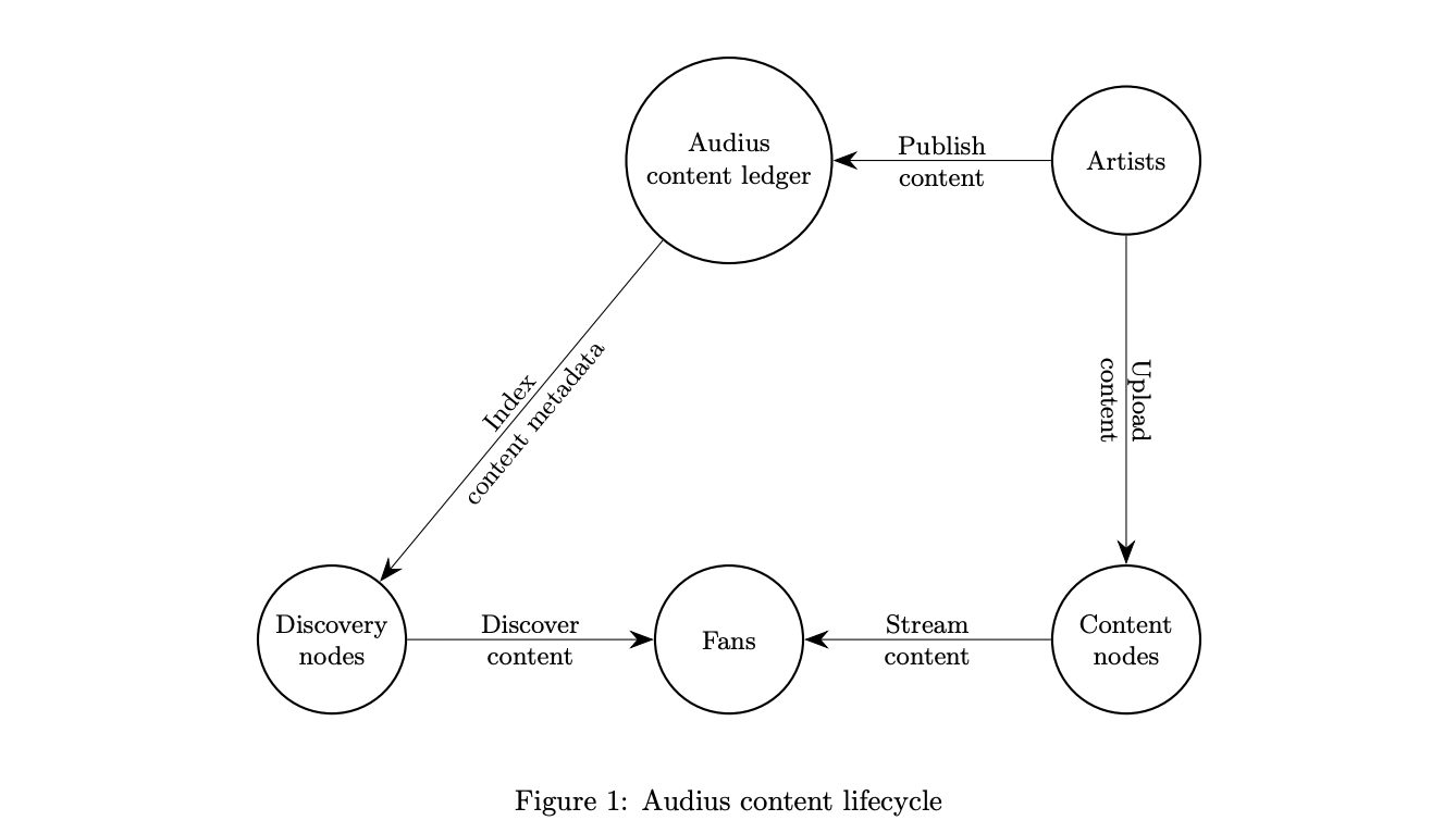 audius_content_lifecycle