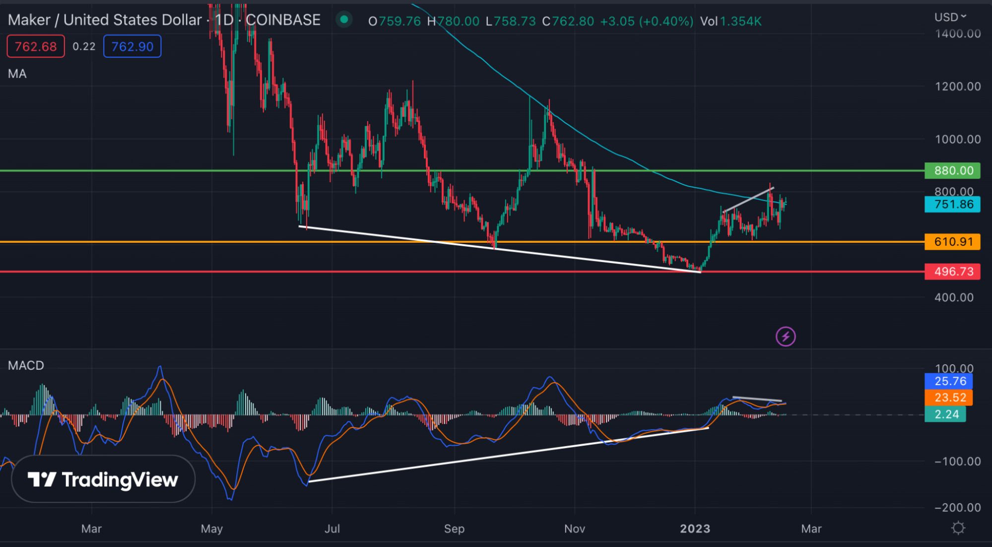 crypto price correction