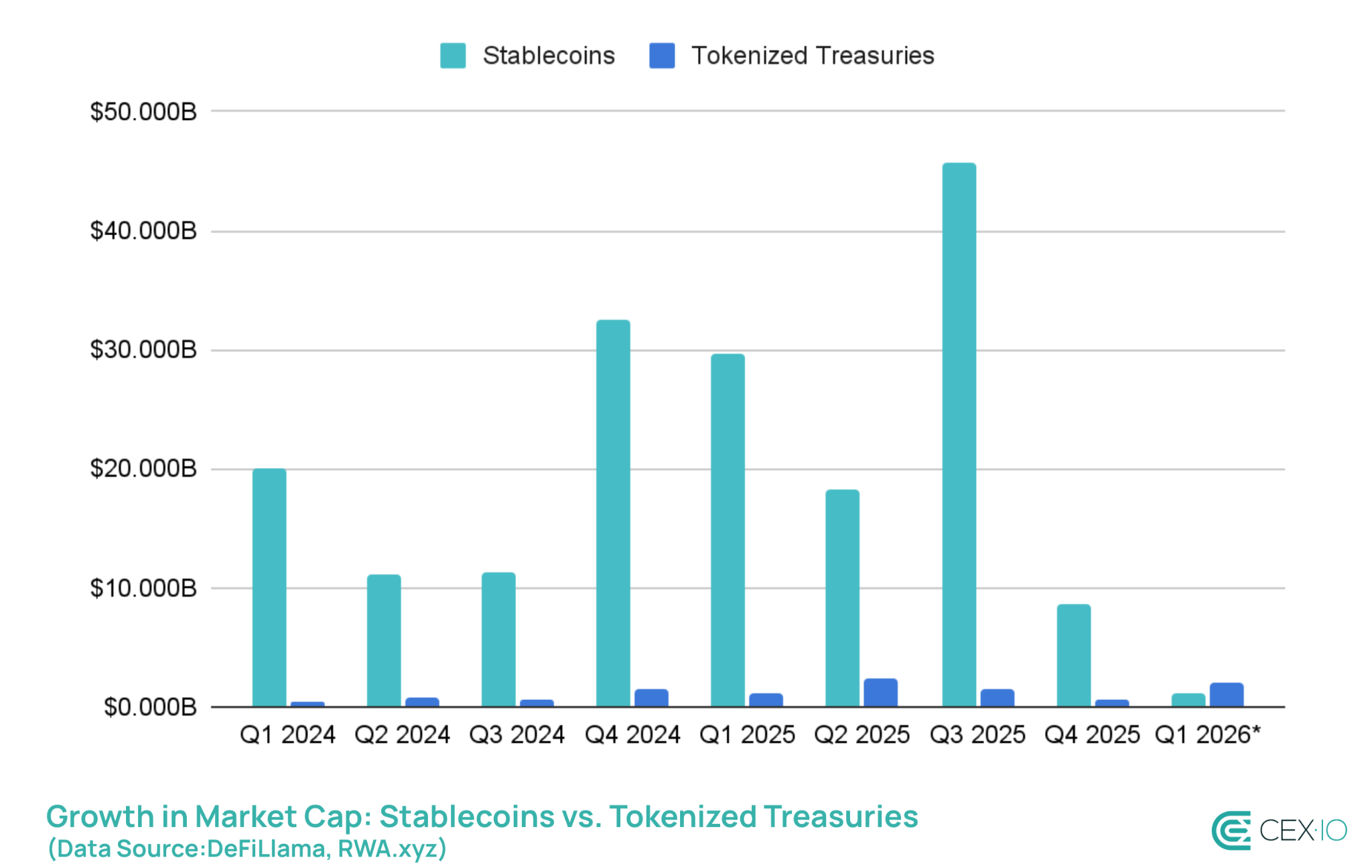 Tokenized Treasuries Are Outpacing Stablecoin Growth For The First Time Ever