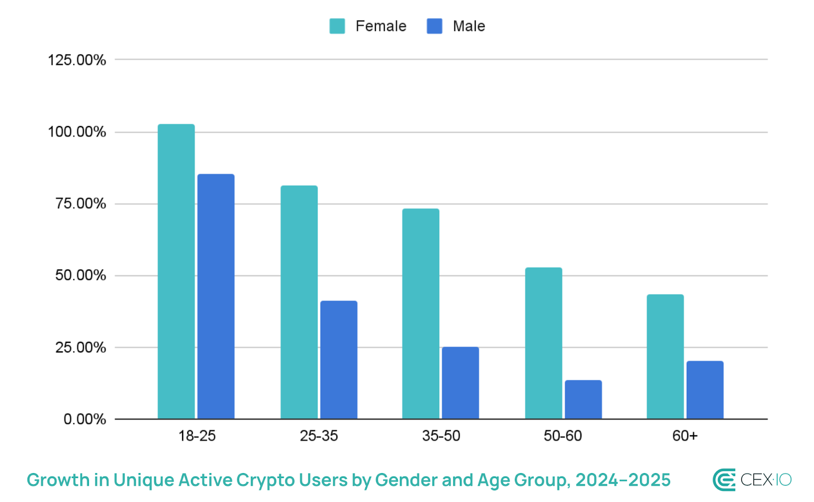 Women Are Crypto’s Fastest-Growing Force — And They’re Playing a Long Game