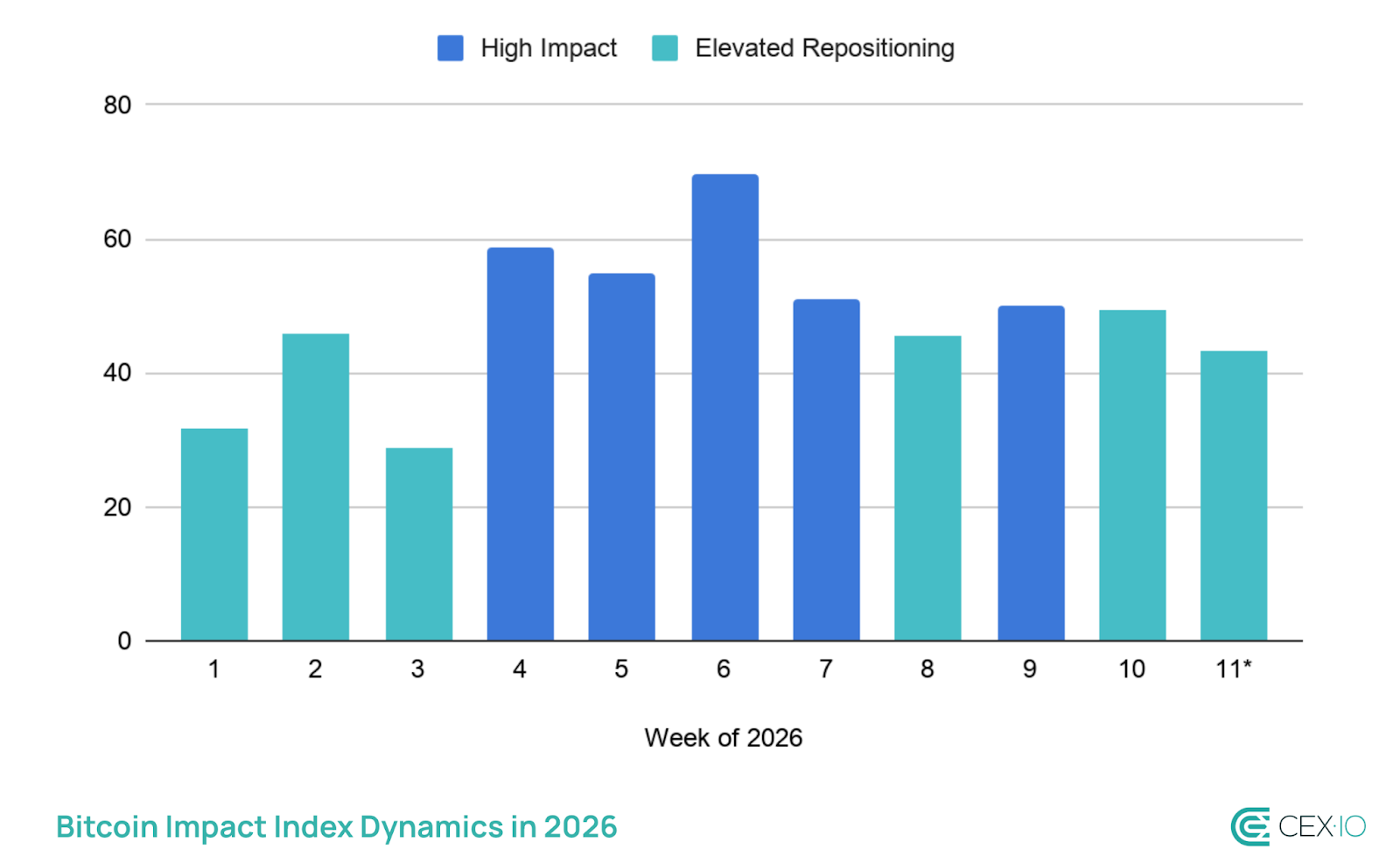 Bitcoin Impact Index (March 9–15, 2026): Selling Pressure Is Easing, But the Market Hasn’t Turned Yet
