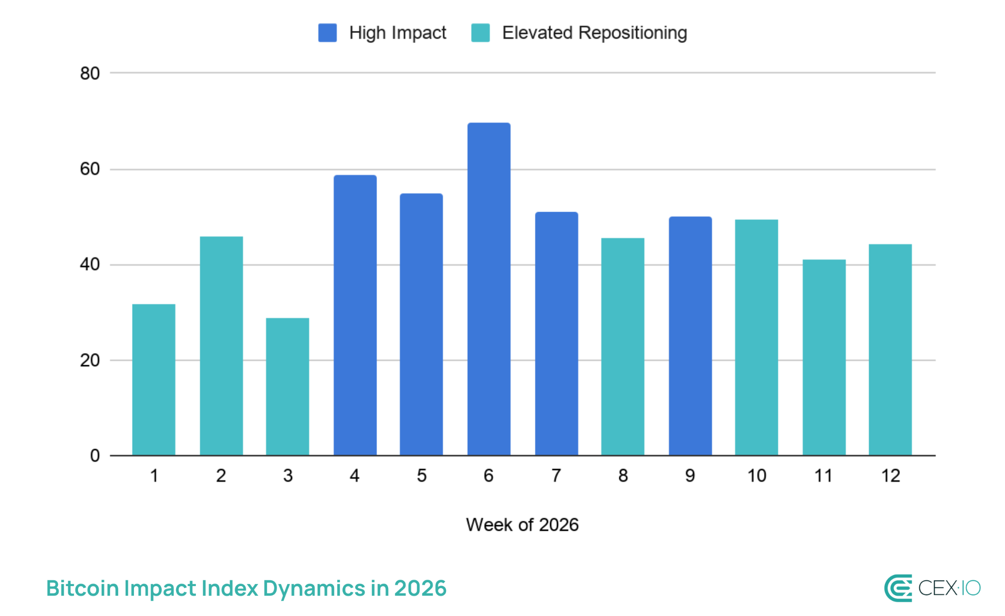 Bitcoin Impact Index (Week 12): A Rally That Gave Most of It Back