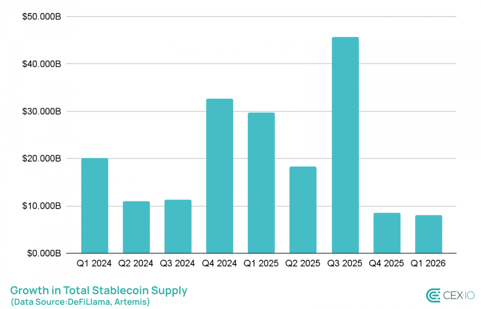 Gráfico que muestra el crecimiento de la oferta total de stablecoins